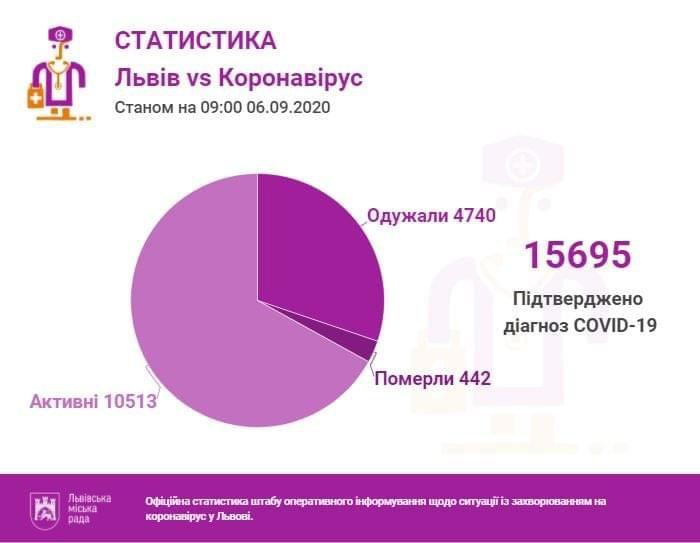 Коронавірус на Львівщині: все, що відомо на ранок 6 вересня.
