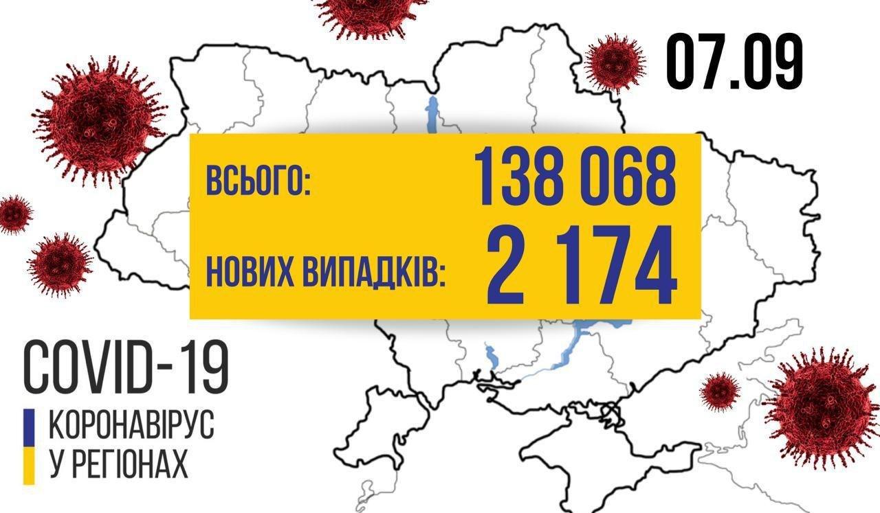 Коронвірус в Україні: дані на 7 вересня.