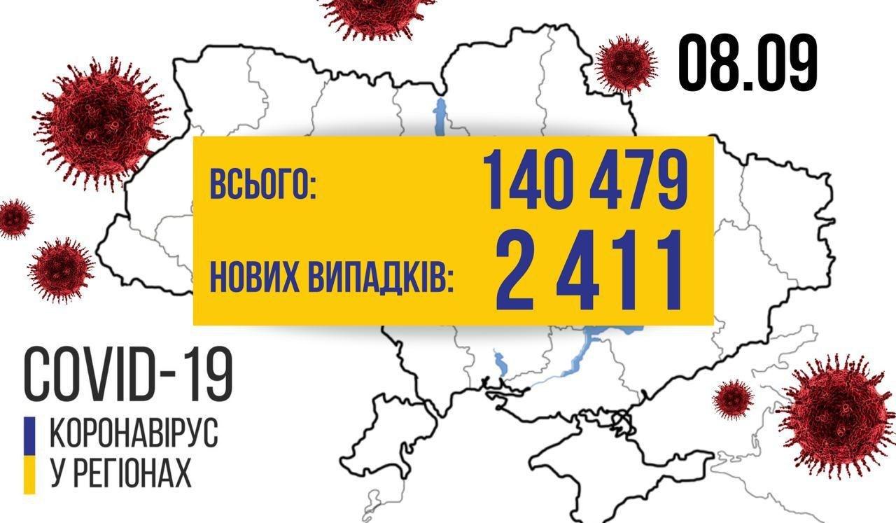 +57 смертей за добу: скільки хворих на COVID-19 виявлено на 8 вересня в Україні фото 1