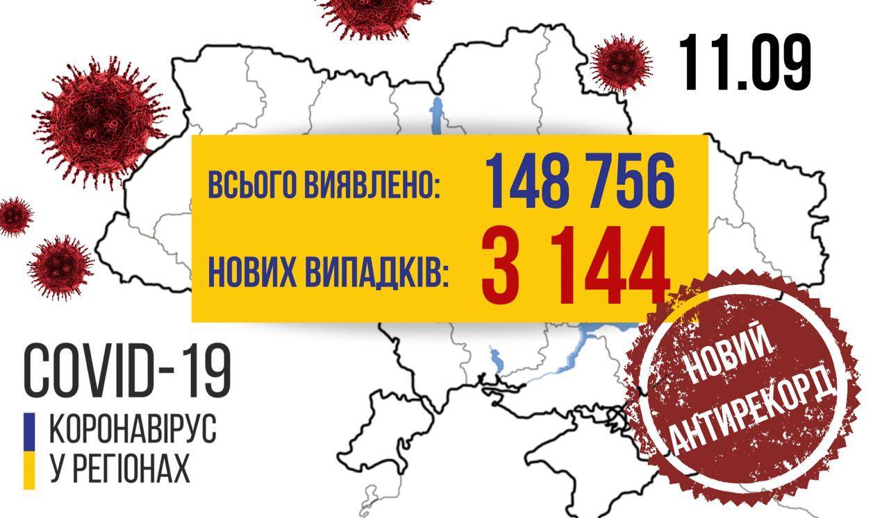 Новий антирекорд: опублікували статистику хворих на COVID-19 в Україні на 11 вересня.