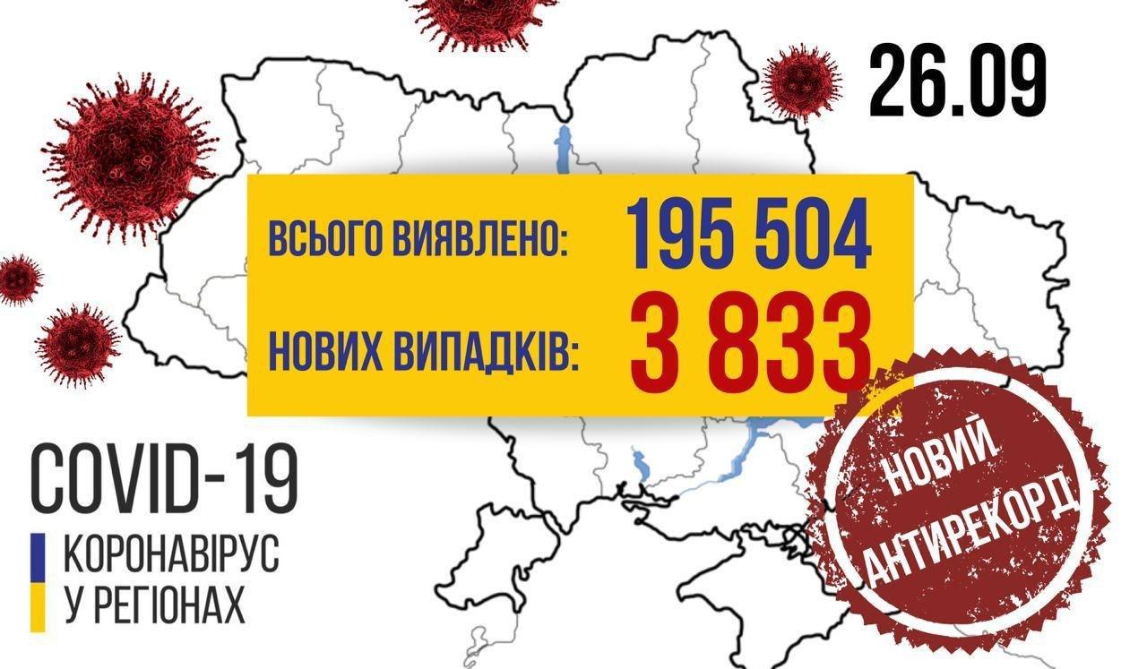Станом на ранок 26 вересня в Україні лабораторно підтверджено 195504 випадки коронавірусу.