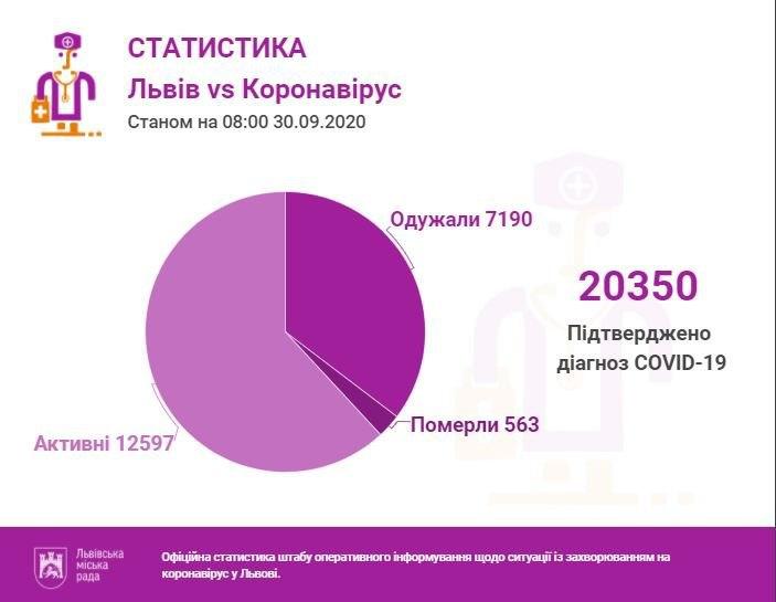 Коронавірус на Львівщині: дані на 30 вересня