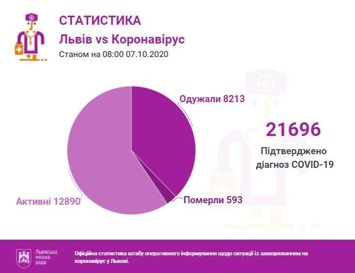 Коронавірус на Львівщині: дані на 7 жовтня.