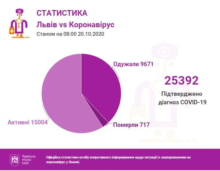 Станом на 08.00 вівторка, 20 жовтня, на Львівщині зареєстровано 25392 підтверджені випадки інфікування коронавірусом.