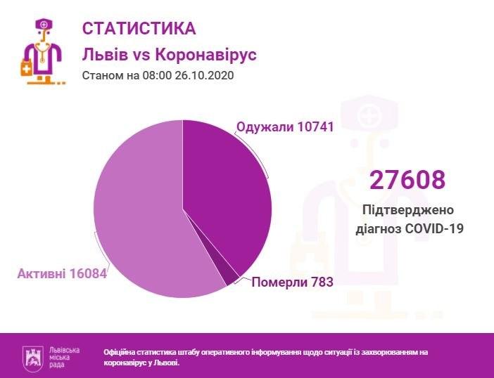 Коронавірус у Львові: з’явилися дані на 26 жовтня