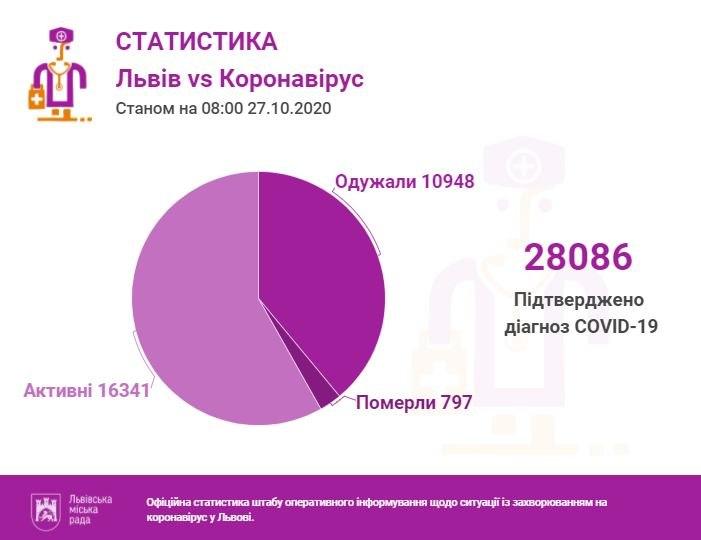 Коронавірус на Львівщині: за добу зафіксовано 14 нових смертей