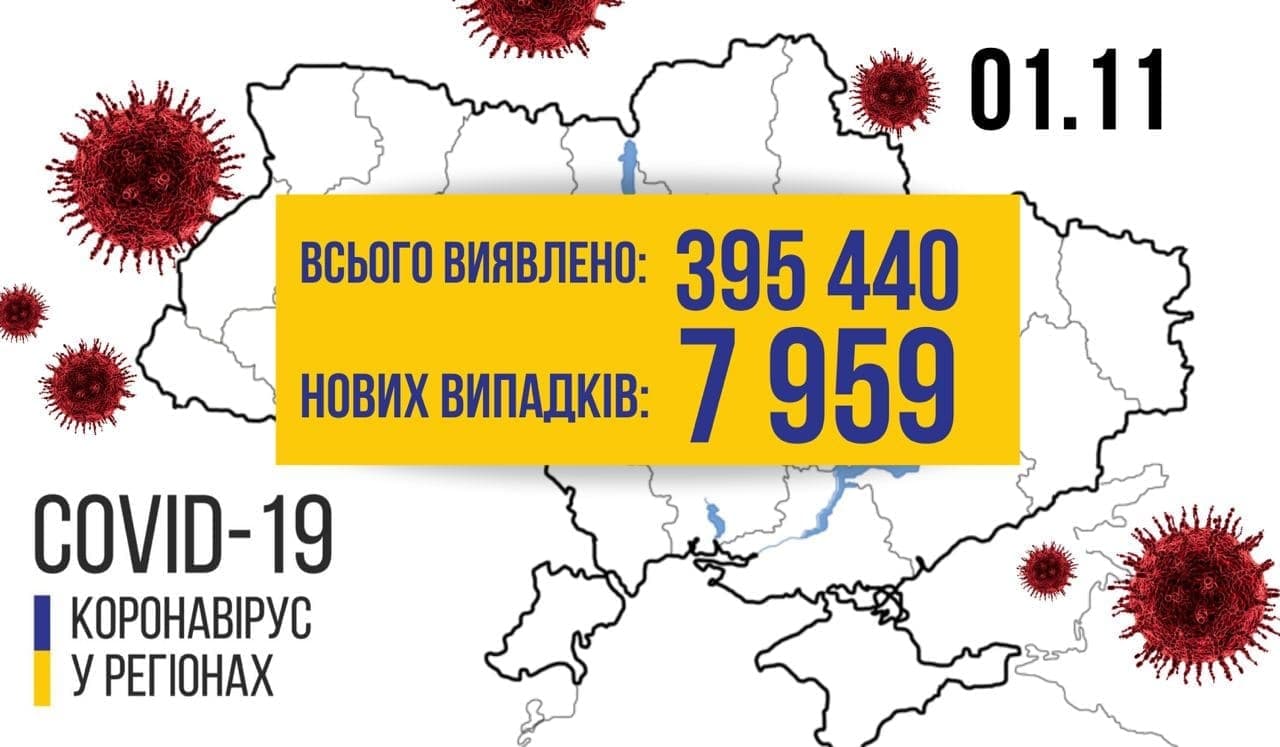 На 1 листопада в Україні виявили 7959 нових хворих на коронавірус українців