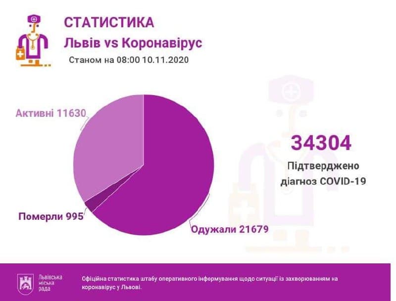 Станом на 08.00 вівторка, 10 листопада, у Львові лабораторно підтвердили 195 хворих на коронавірус.