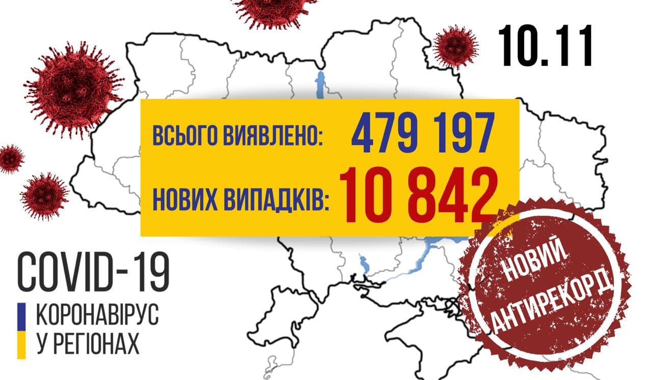В Україні 10 листопада зафіксовано новий рекорд із виявлення нових інфікованих коронавірусом.
