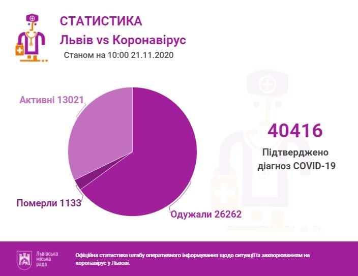 Станом на 09.00 вівторка, 24 листопада, на Львівщині 42050 підтверджених випадків інфікування коронавірусом.