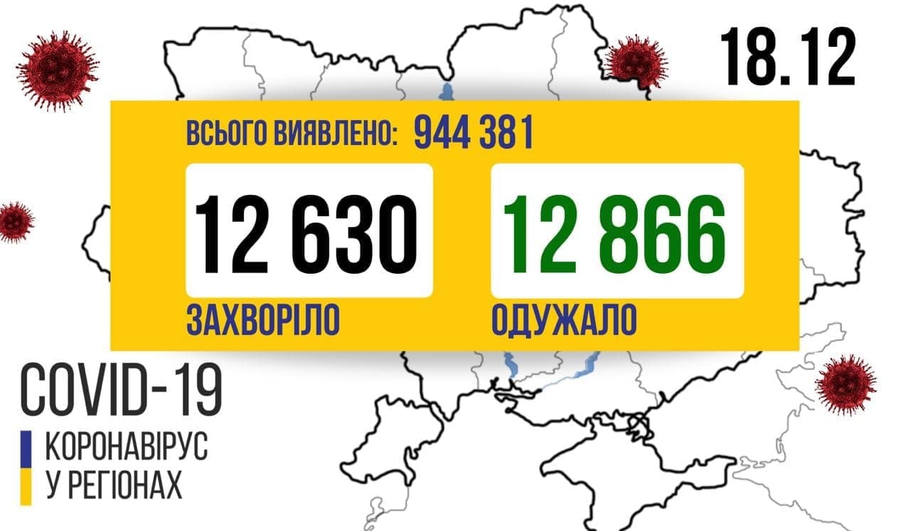 На 18 грудня  561 222 українців одужали від коронавірусу