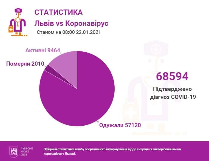 Станом на 09.00 п'ятниці, 22 січня, у Львові лабораторно підтверджено 233 нові випадки коронавірусу.