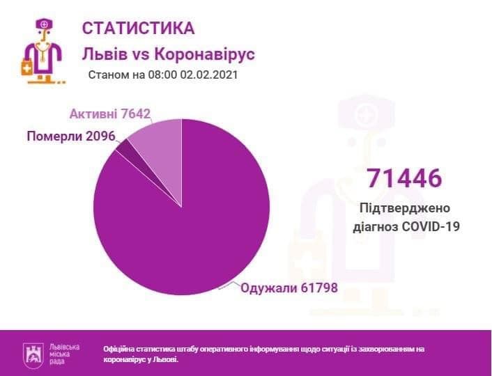 У Львові суттєво поменшало нових хворих на коронавірус.
