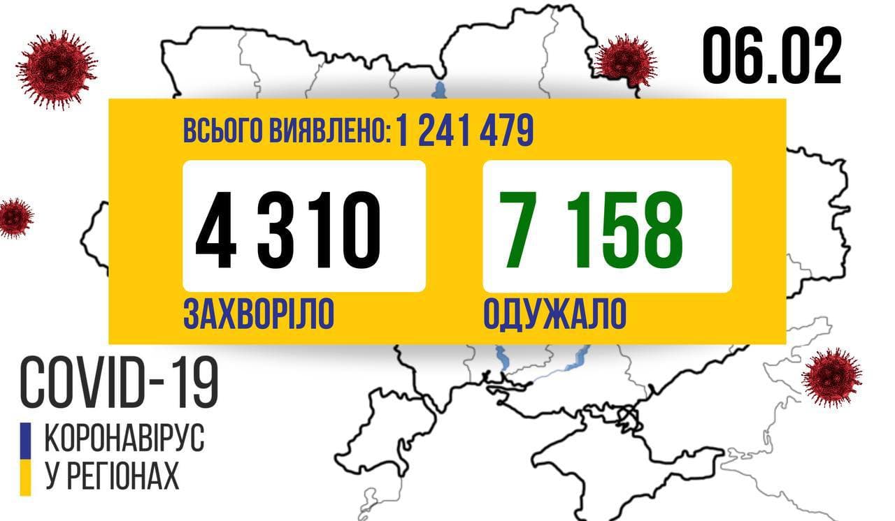 Станом на 6 лютого в Україні лабораторно підтверджено  4 310 нових випадків коронавірусної хвороби. 