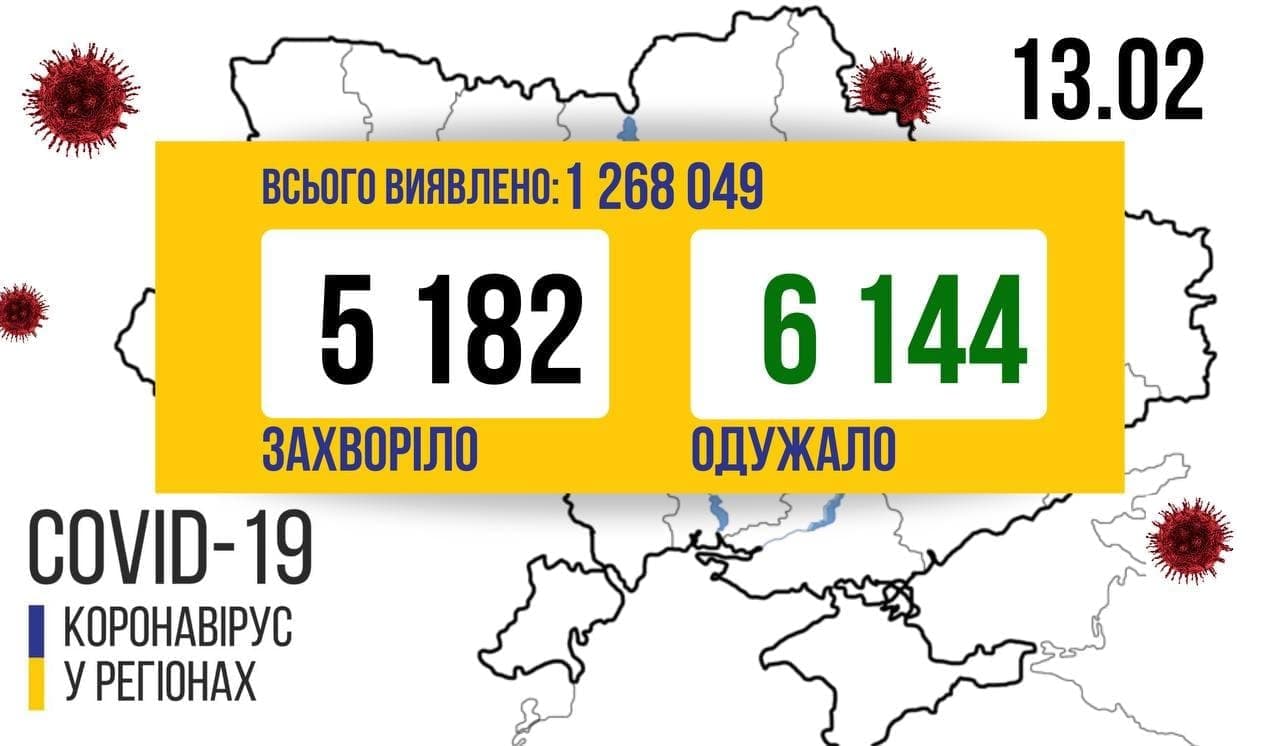В Україні з початку пандемії лабораторно підтверджено 1 268 049 випадків COVID-19