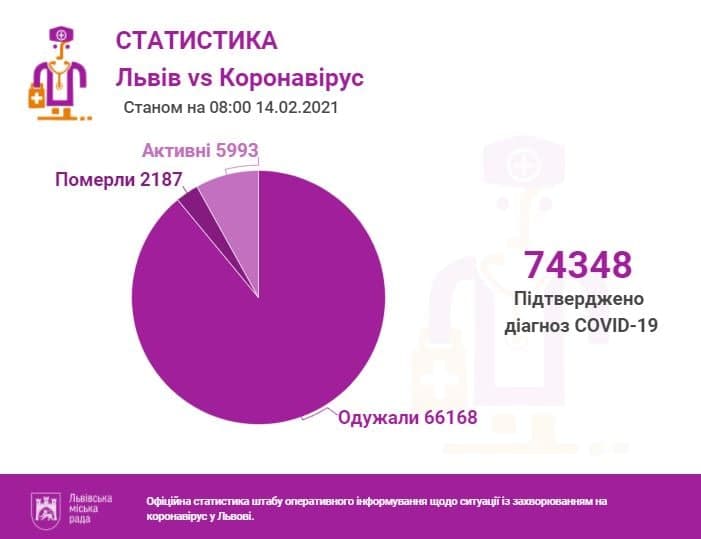 Станом на 09:00 неділі, 14 лютого, на Львівщині 74348 підтверджених випадків інфікування коронавірусом.