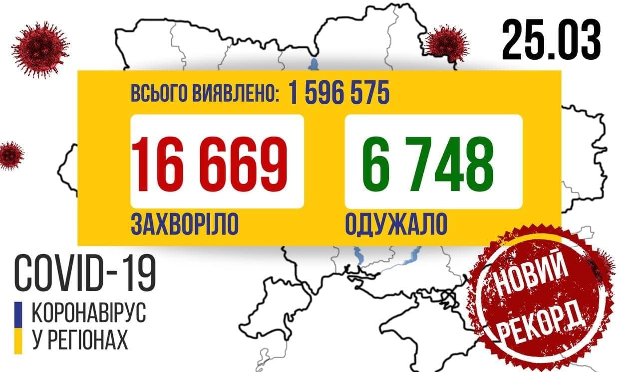 В Україні станом на 25 березня лабораторно підтверджено 16 699 нових хворих на COVID-19.