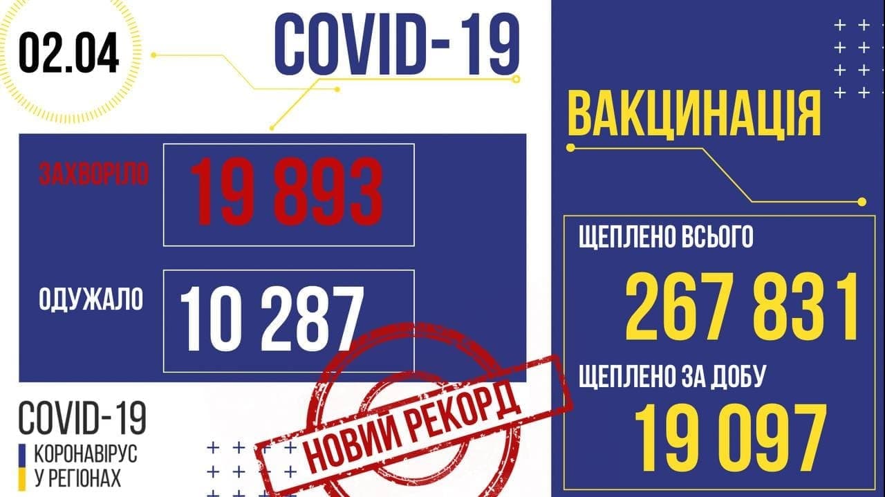 В Україні зафіксували новий рекорд за кількістю виявлених хворих на коронавірус.