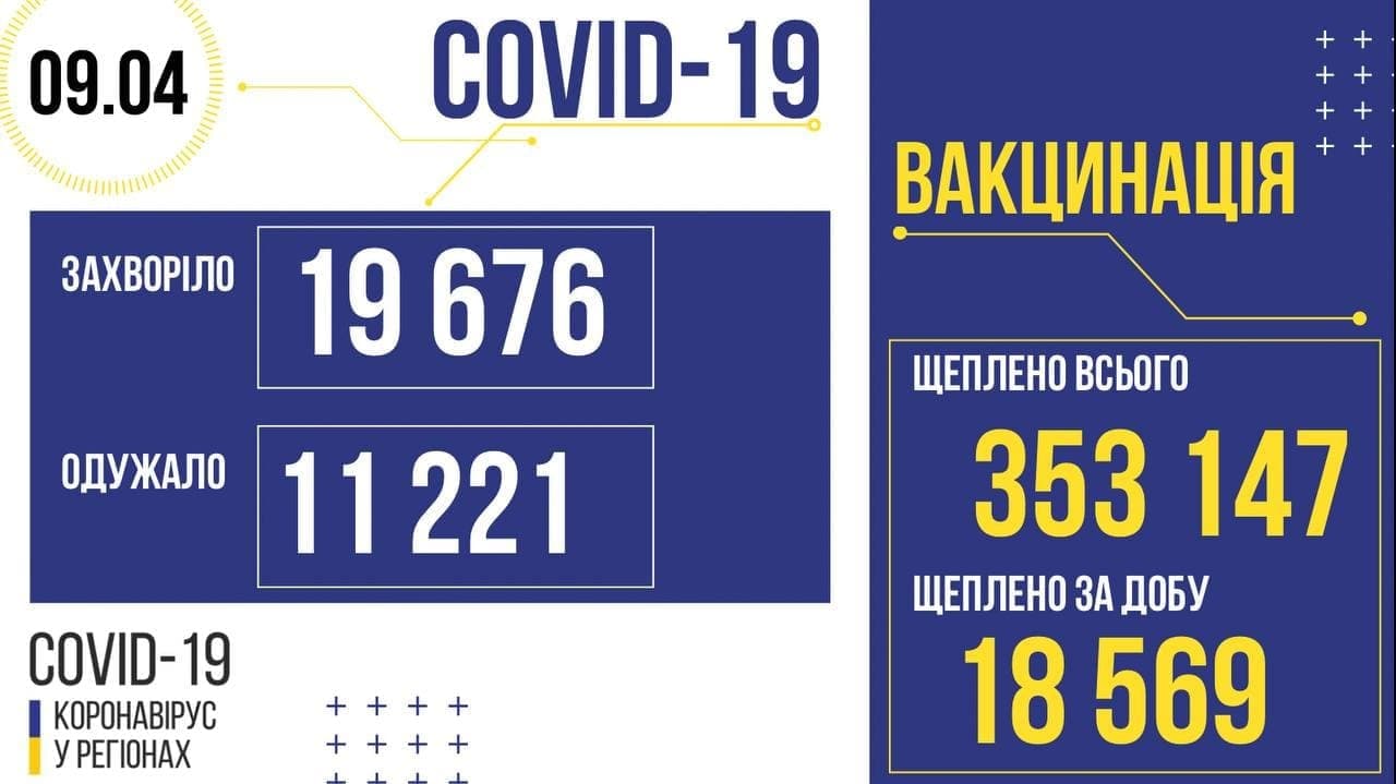 Плюс майже 20 тисяч нових хворих: за добу від COVID-19 померли 419 українців