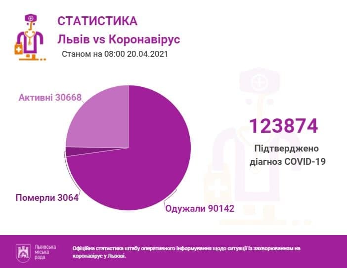Коронавірус на Львівщині: все, що відомо на 20 квітня