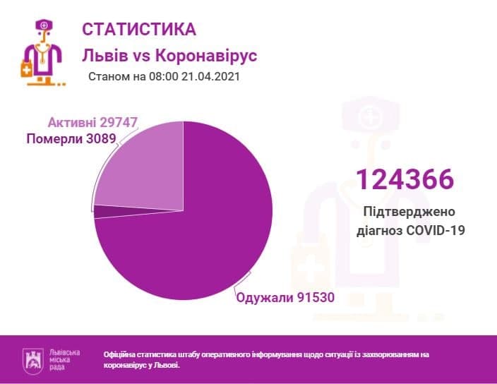 Станом на ранок 21 квітня на Львівщині підтверджено 124366 випадки інфікування коронавірусом, з них 3089 – летальні.