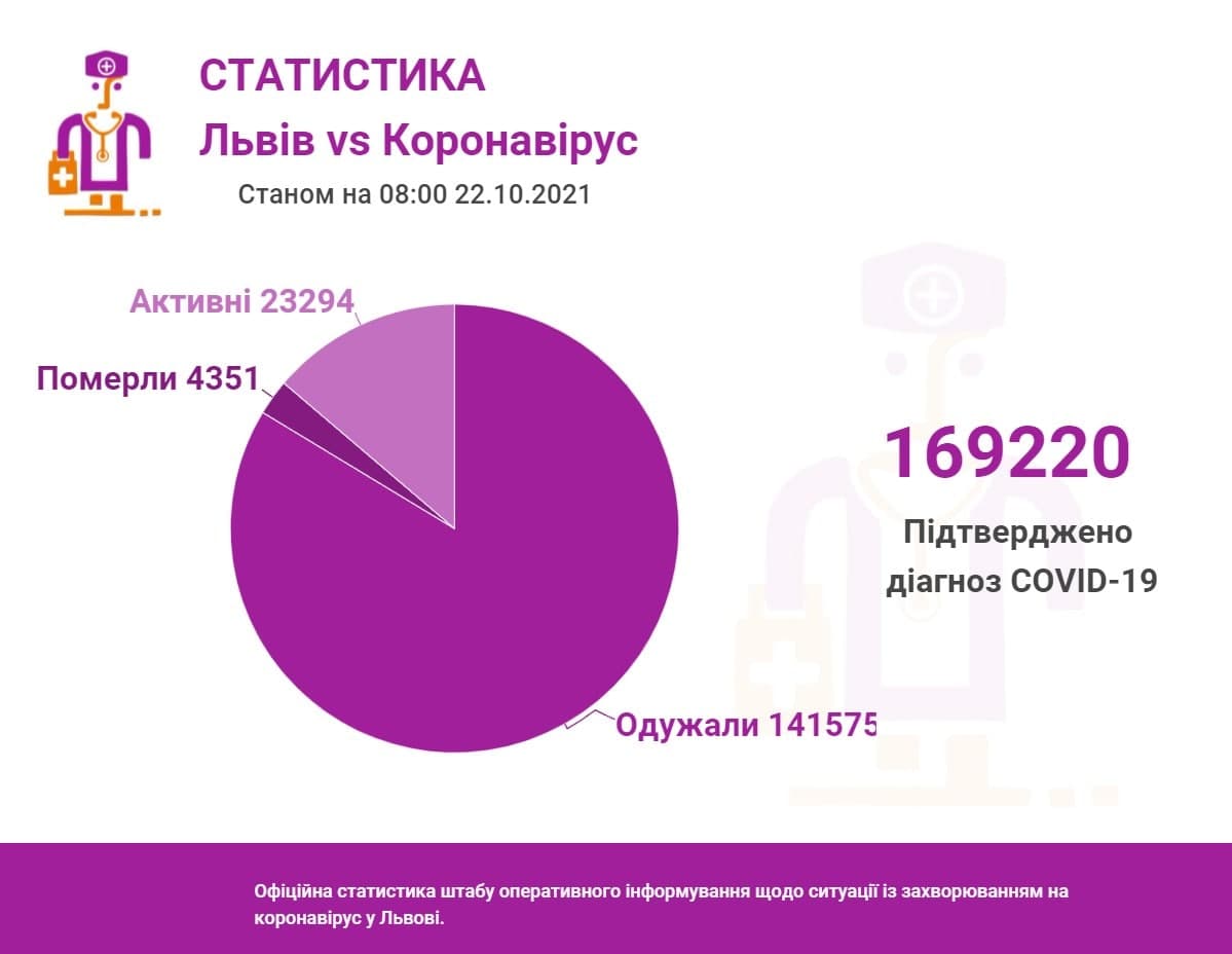 За минулу добу лабораторні центри підтвердили у Львівській області ще 1647 нових хворих на коронавірус.