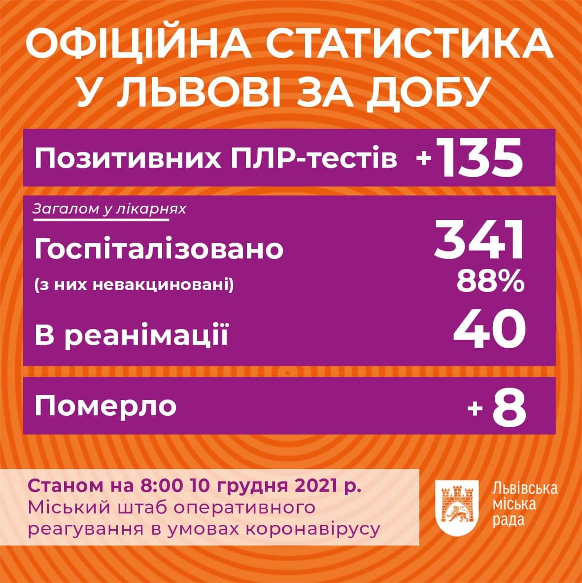 Коронавірус у Львові: статистика на 10 грудня