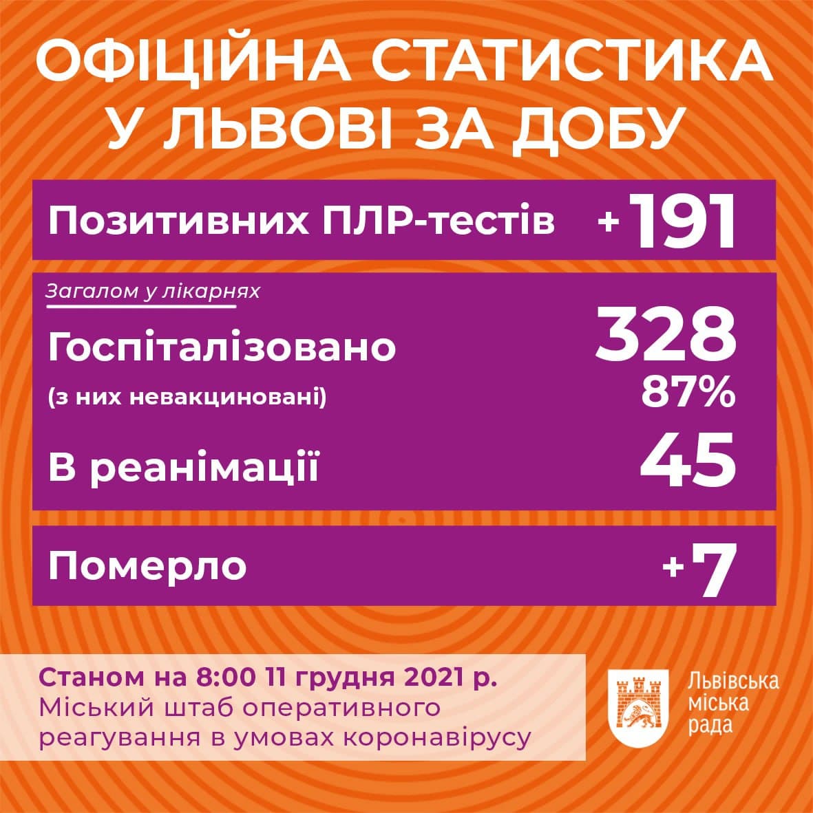 Коронавірус у Львові: опублікована статистика на 11 грудня