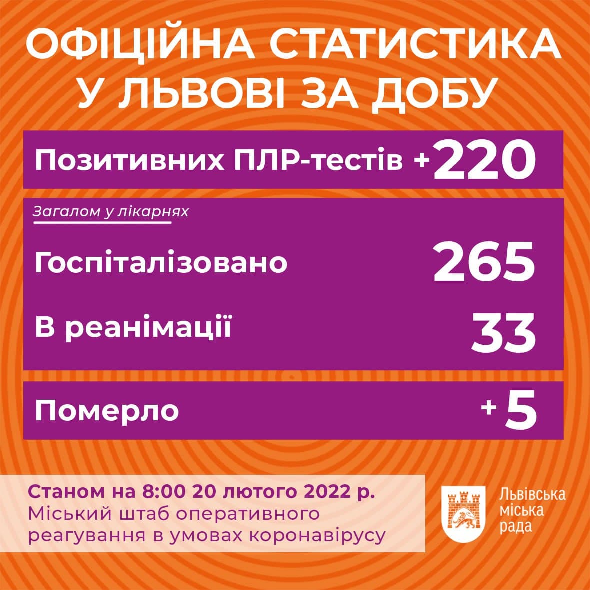 Коронавірус у Львові: дані на 20 лютого.