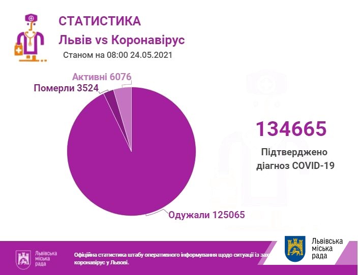 Хороші новини: за добу у Львові виявлено лише 12 нових хворих на коронавірус