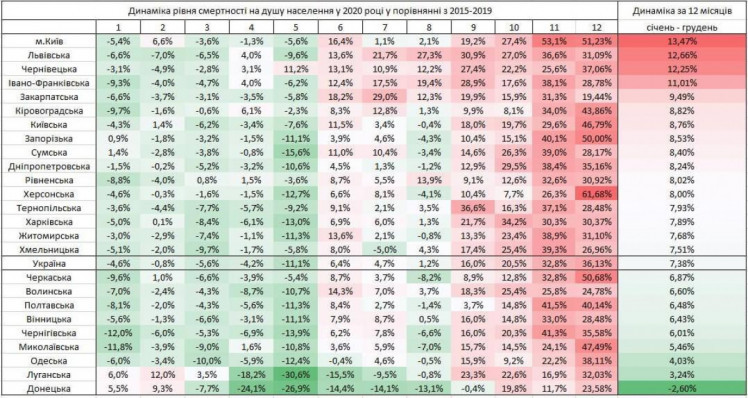 Львівська область посіла друге місце в Україні за зростанням рівня смертності.