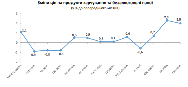 Налягай на окрошку: у Львові впали ціни на деякі овочі. 