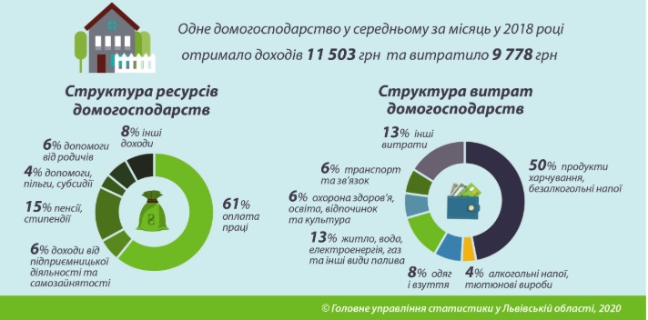 Скільки витрачають львів&rsquo;яни на цигарки і алкоголь.