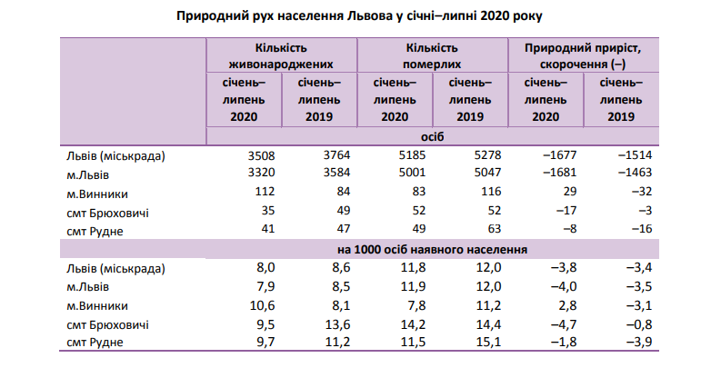 У пошуках кращої долі: населення Львова зменшується.
