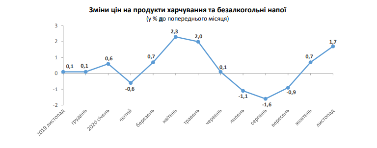 Овочі, м'ясо, сир: що подешевшало і подорожчало у Львові за місяць