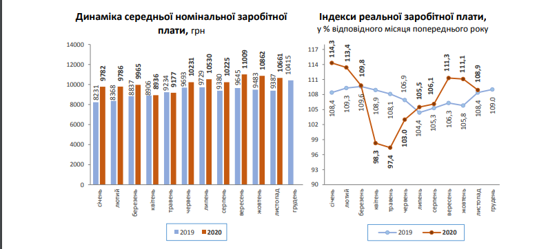 Статистики розповіли, в кого у Львові та області була найбільша зарплата у 2020 році.