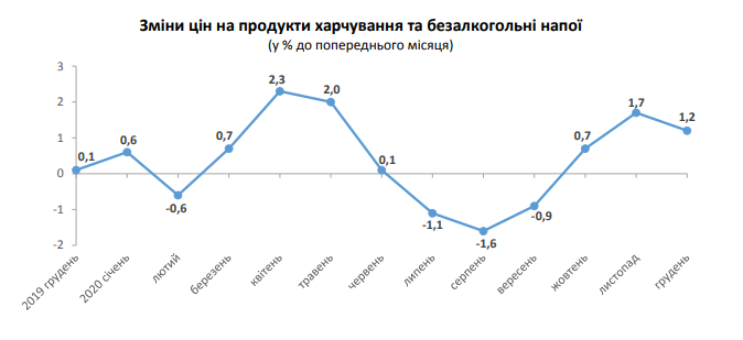 Статистики розповіли, які продукти подорожчали на Львівщині.