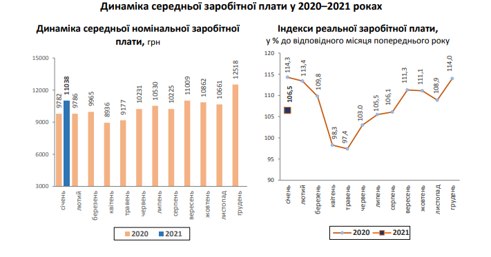 Статистики розповіли, хто у Львівській області найбільше заробляє.