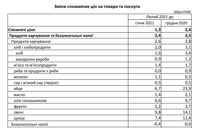 Золоті яйця: що подорожчало і подешевшало у Львові