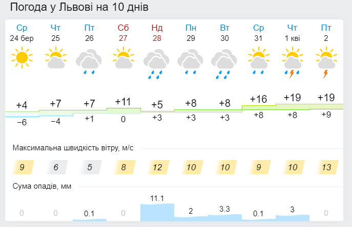 Зустрінемося на Задорожньому: на Львів насувається різке потепління 
