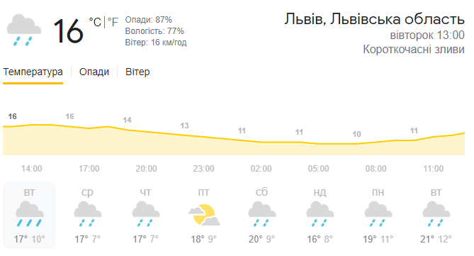 Прогноз погоди у Львові на найближчі кілька діб.