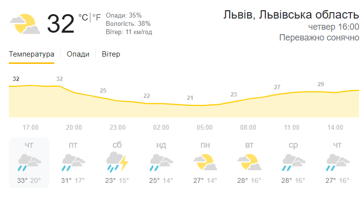 Плавиться асфальт: Львів побив температурний рекорд  фото 1