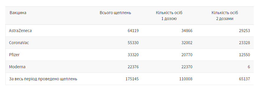 Найбільша кількість щеплень у Львові зроблена вакциною AstraZeneca – 64119. Фото: скріншот із сайту Львівської міської ради.