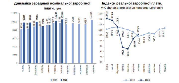Їж ананаси, рябчиків жуй: кому у Львові найбільше платять.