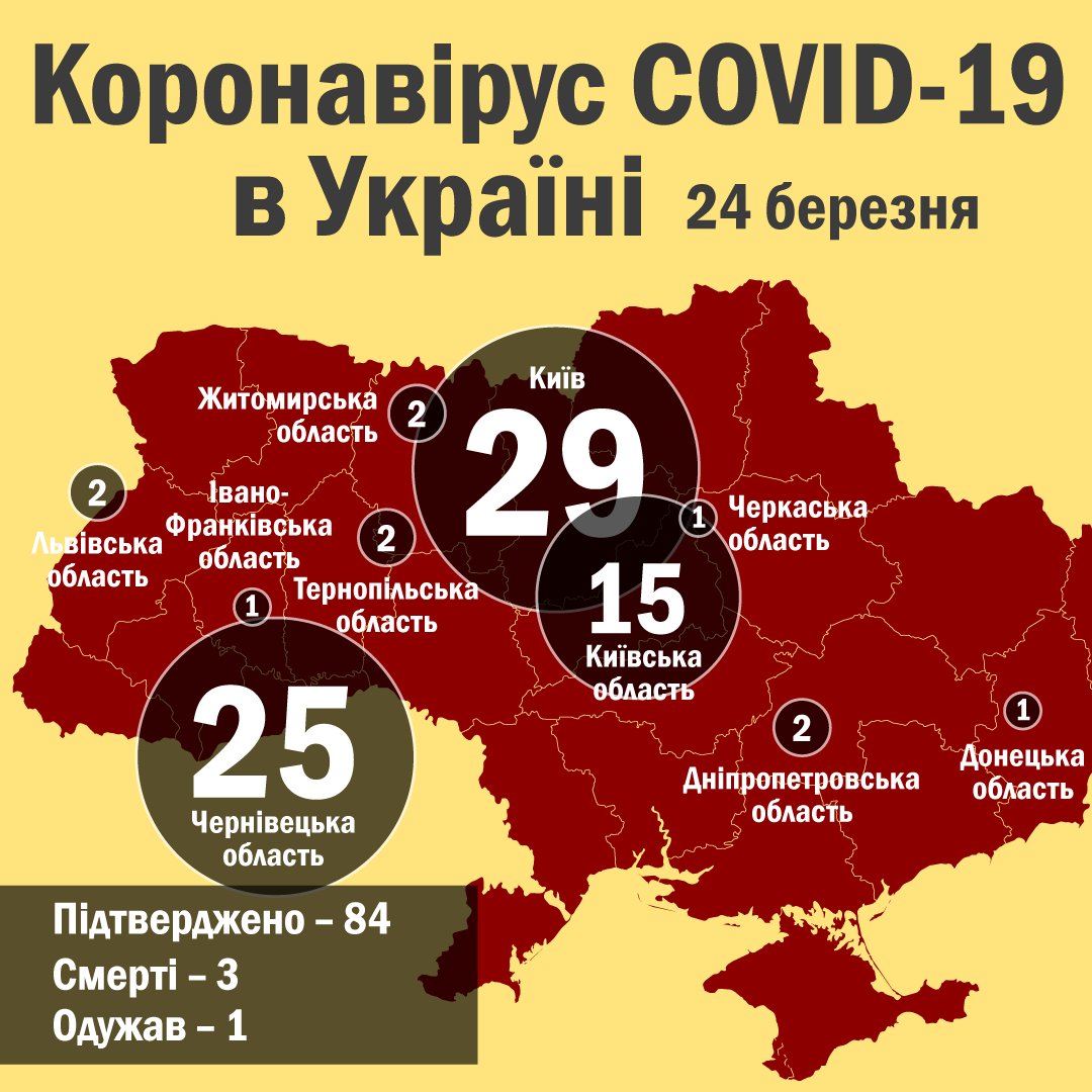 Станом на 10.00 вівторка, 24 березня, в країні офіційно підтверджено 84 випадки коронавірусу COVID-19 у дев&rsquo;яти областях.