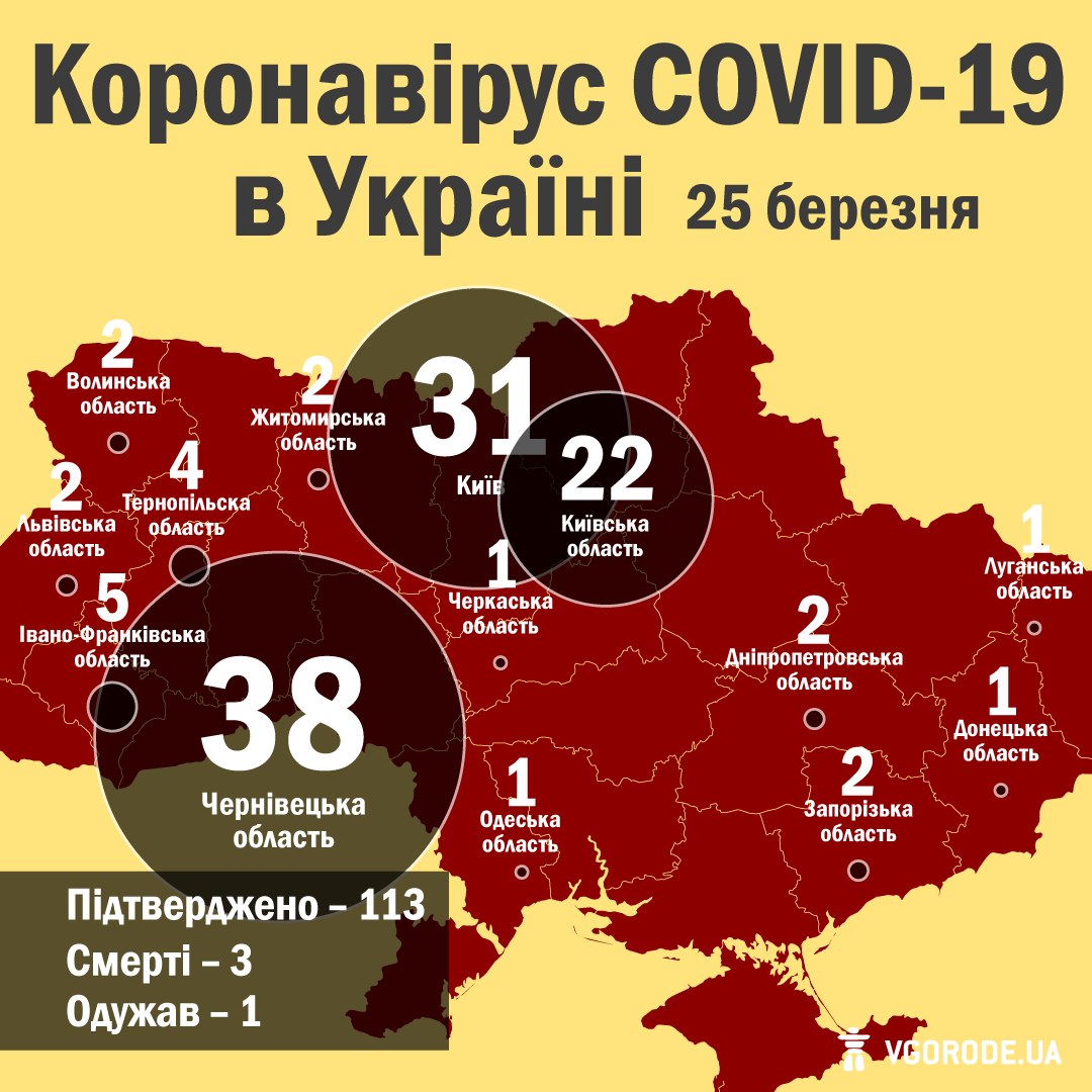 Станом на 25 березня в Україні кількість хворих на коронавірус COVID-19 зросла до 113.