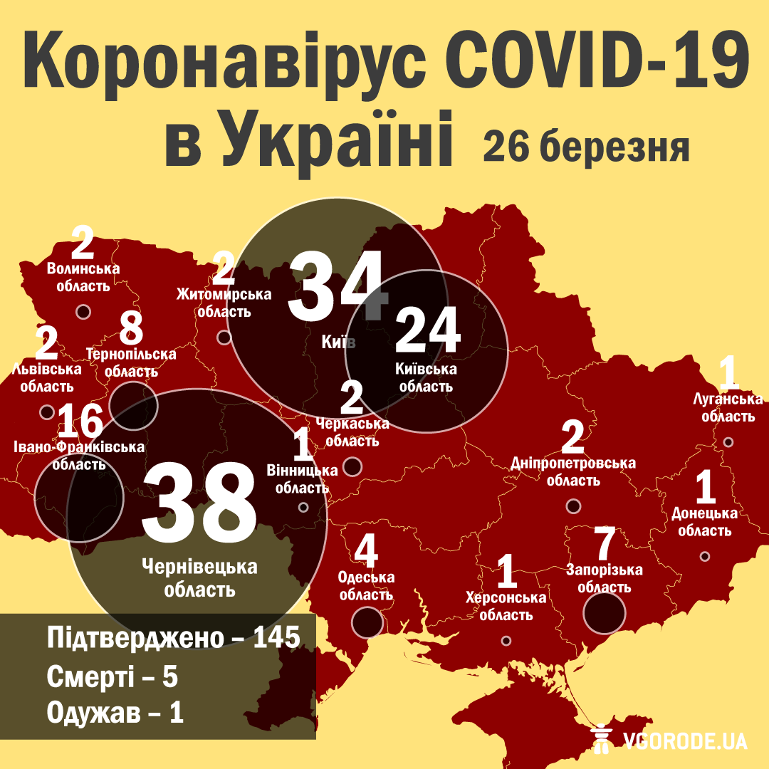 Протягом доби в Україні зафіксували 32 нових випадки зараження коронавіусом COVID-19.