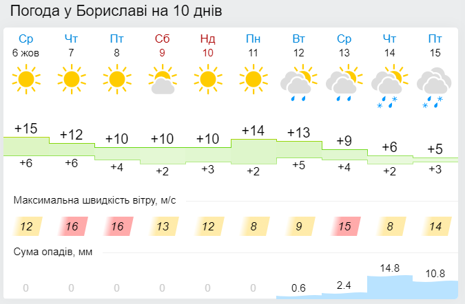 14 жовтня у Бориславі випаде перший сніг. Скріншот із сайту Gismeteo.