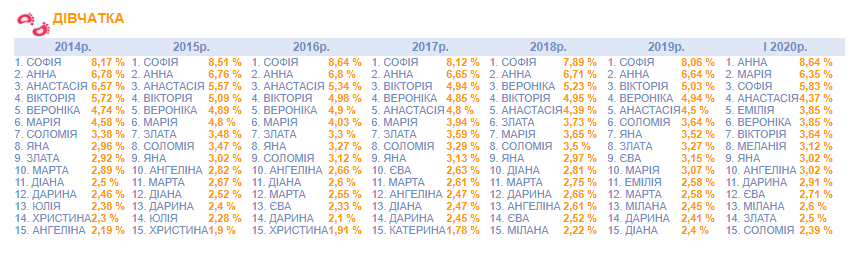 Як львів&rsquo;яни дочок на початку 2020 року. Статистика.