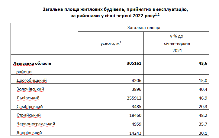 Де на Львівщині під час війни будують найбільше житла. 